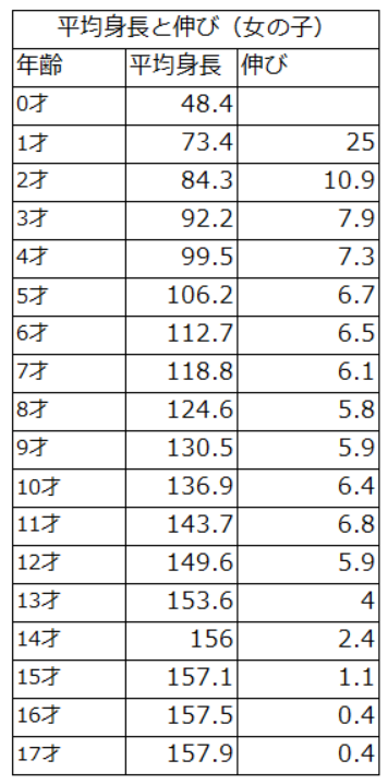 平均身長と伸び（女の子）